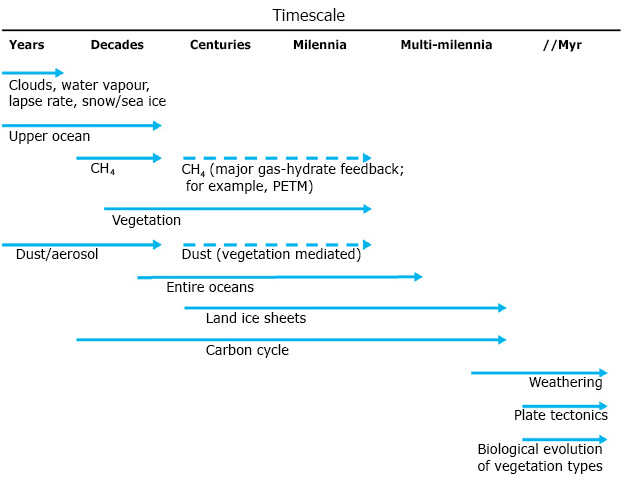 Feedback timescales